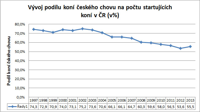 graf podil cr koni