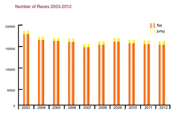 number of races