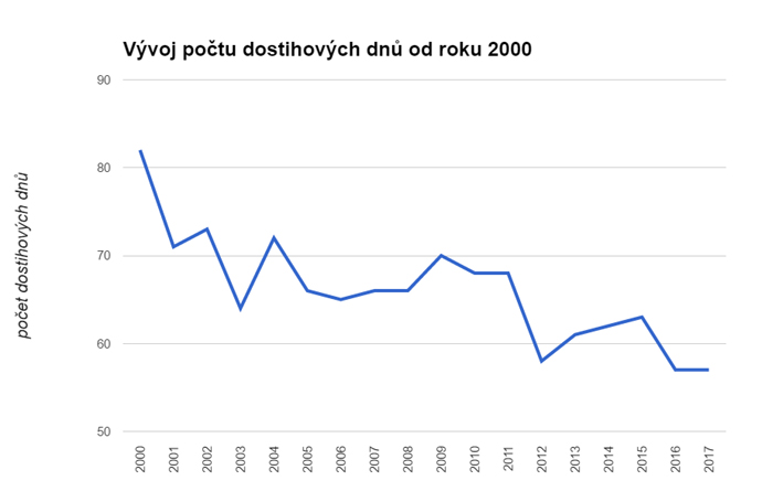 pocet dnu