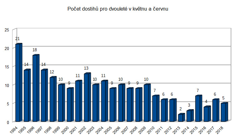 graf dvouleti 2