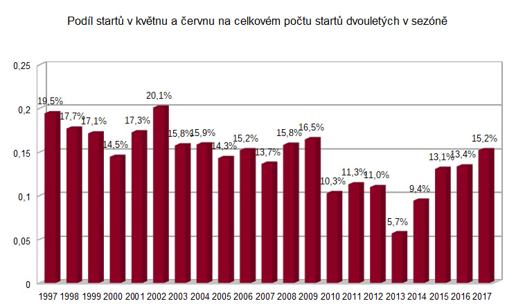 graf dvouleti 4