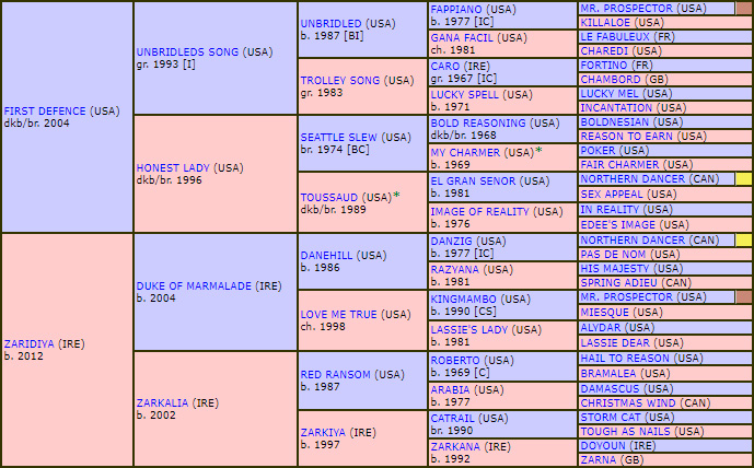 Zariyannka pedigree