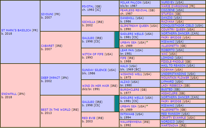 pedigree mark snow