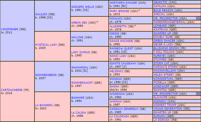 pedigree JardinMichelet