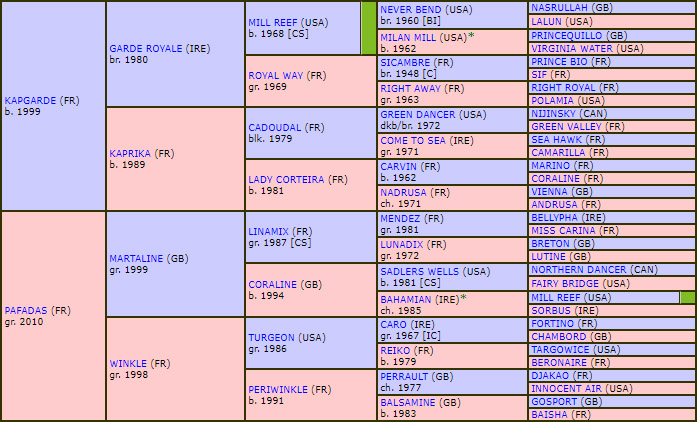 pedigree mauricius