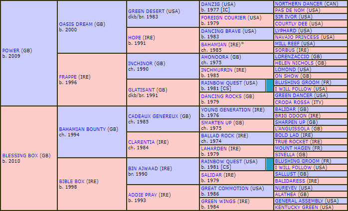 pedigree ponntos