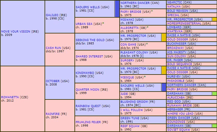 pedigree romina