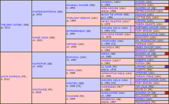 pedigree sansebastian
